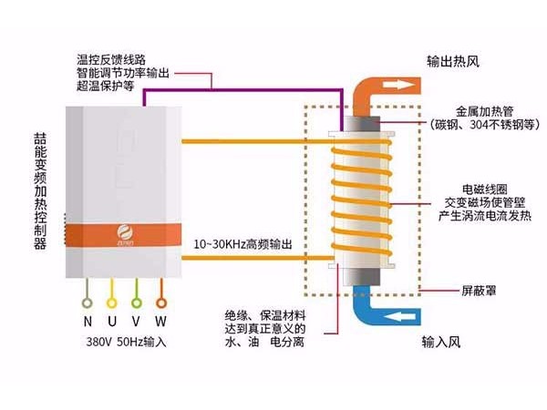 電磁加熱器在熱處理中都有哪些應(yīng)用呢？