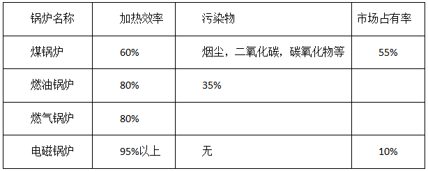 電磁加熱優點 電磁加熱優點