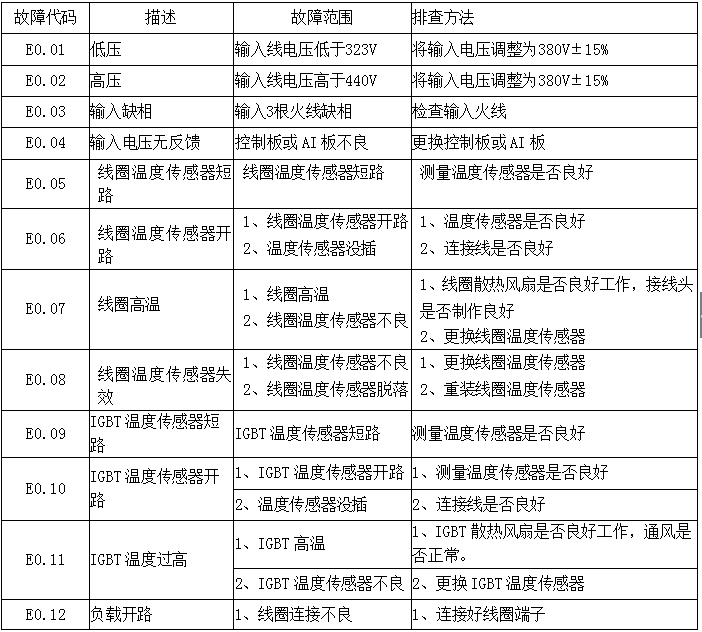 故障代碼定義 故障代碼定義
