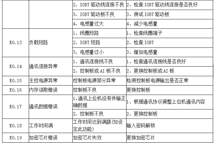 故障代碼定義 故障代碼定義