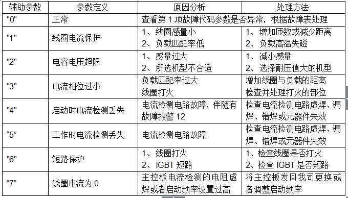 輔助參數表 輔助參數表